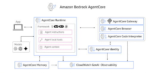 Bedrock, Strands, or AgentCore Part 2 Image 2.png