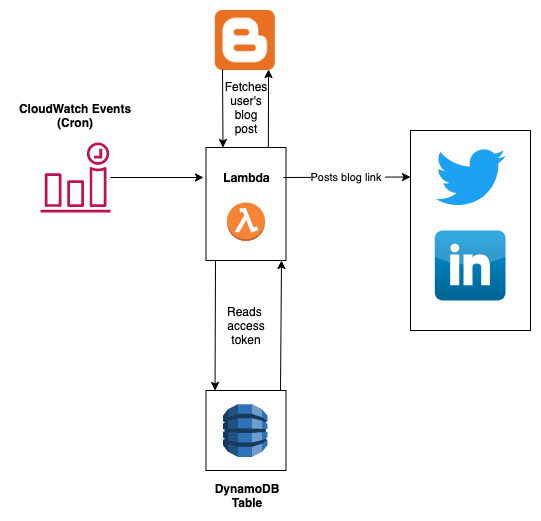BlogPost-Cron-Job.png