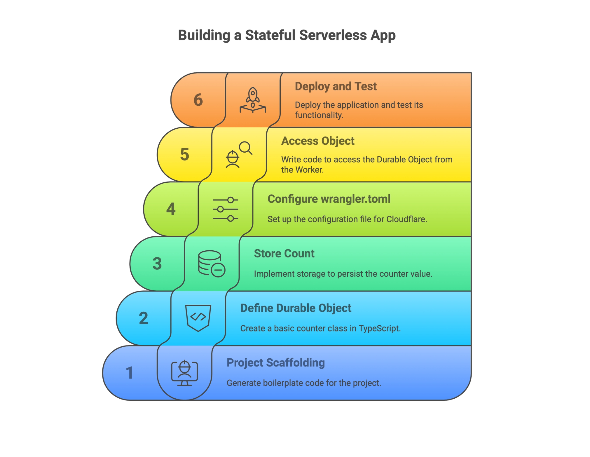 Building a Stateful Serverless App