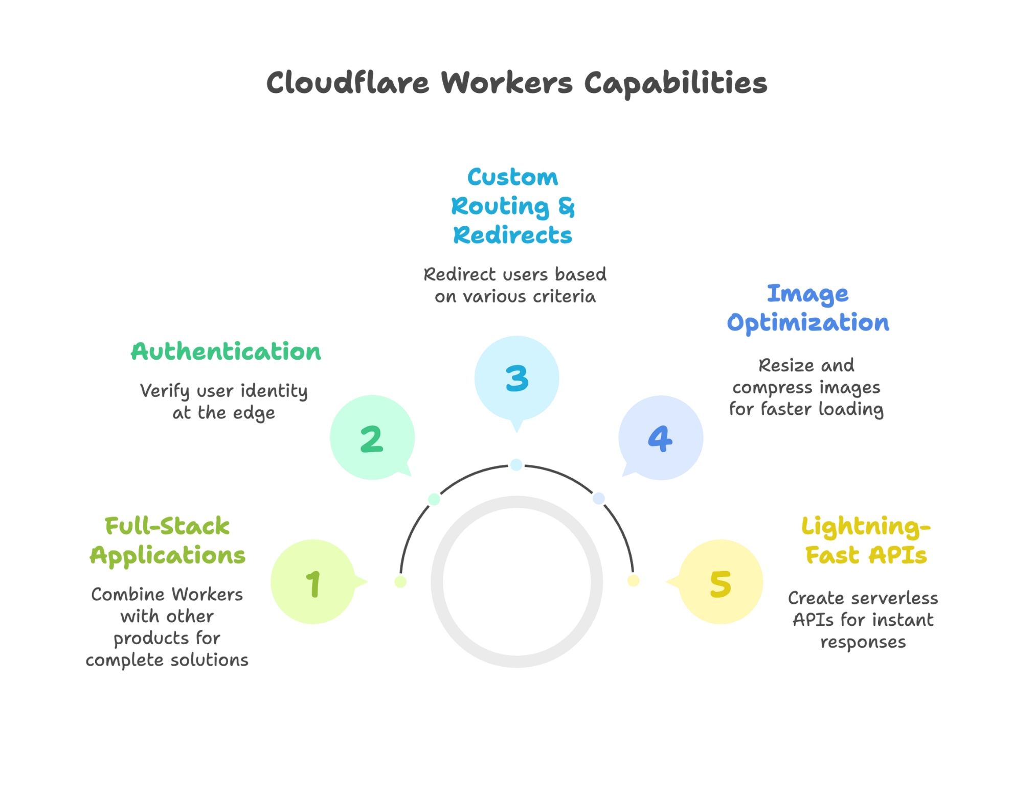 Cloudflare Workers Capabilities