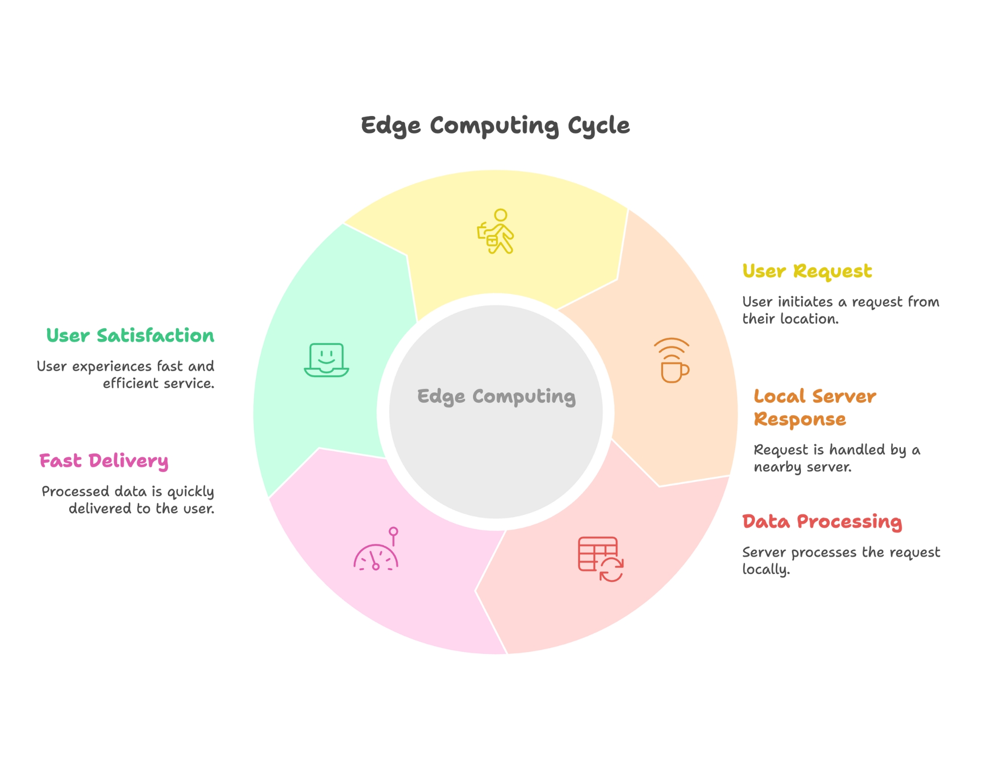 Edge Computing Cycle