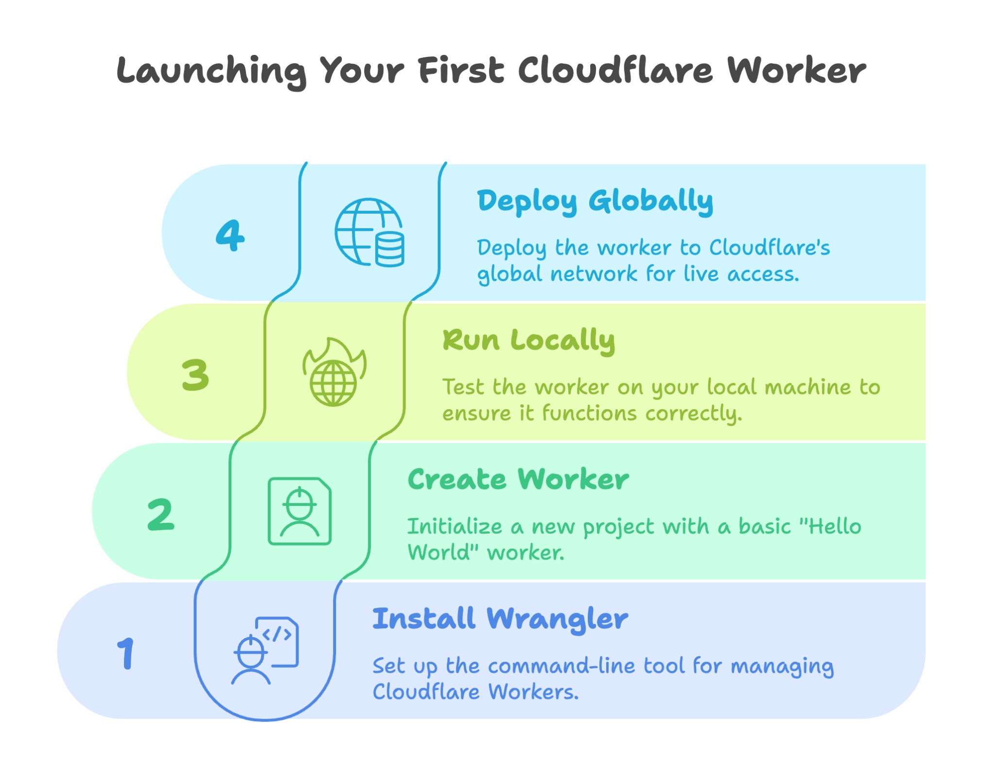Launching Your First Cloudflare Worker