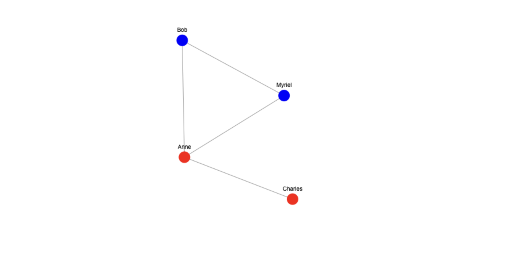 Network graph