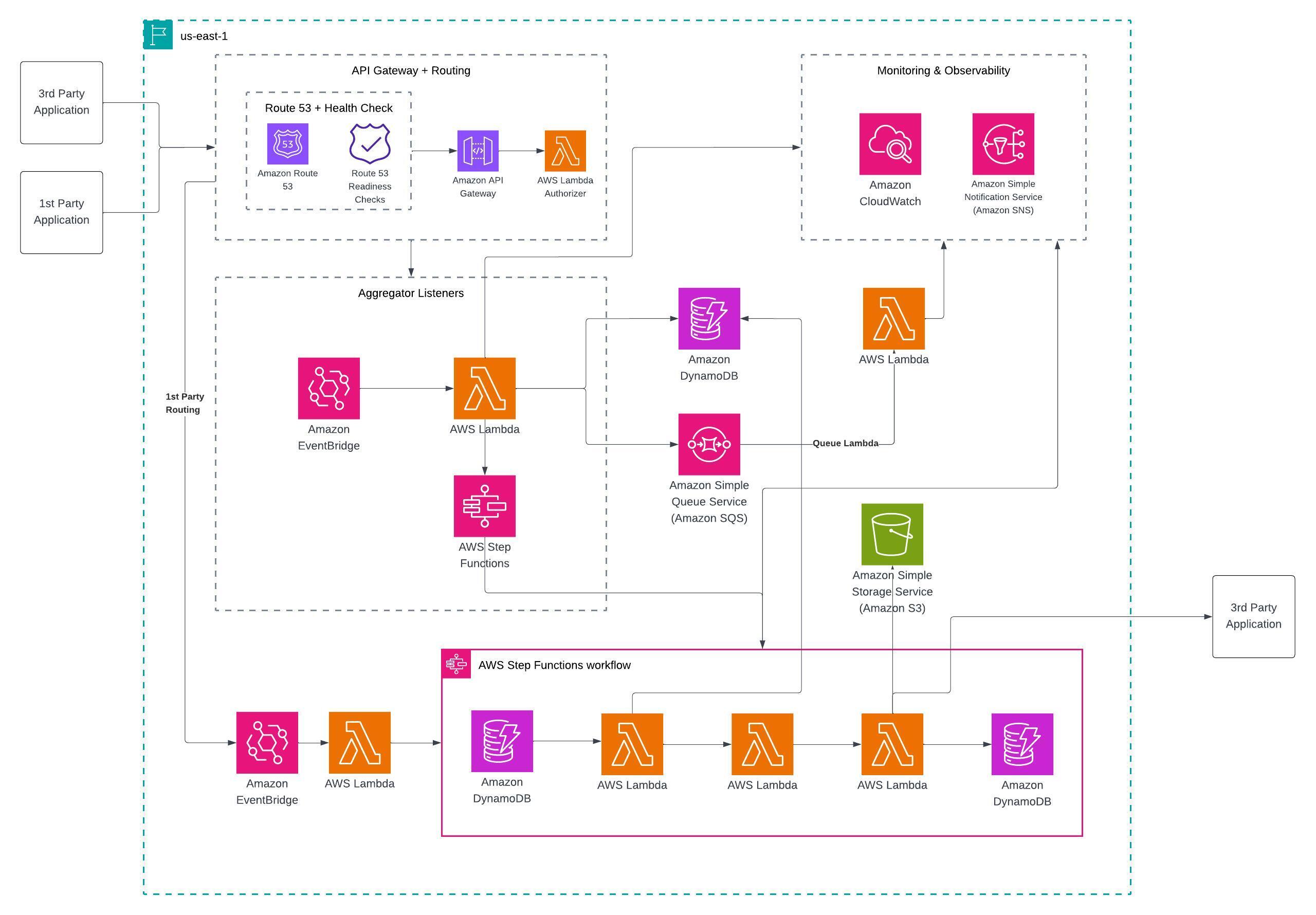 Architecture Diagram