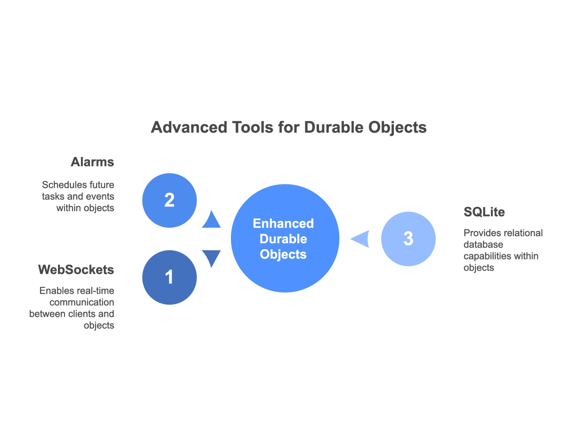 advanced tools for durable objects