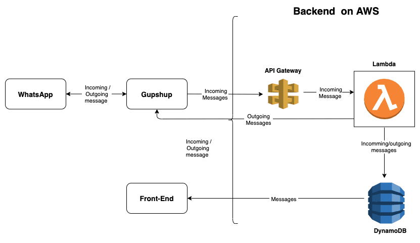 How to make a Bot? Create your Chatbot with Gupshup