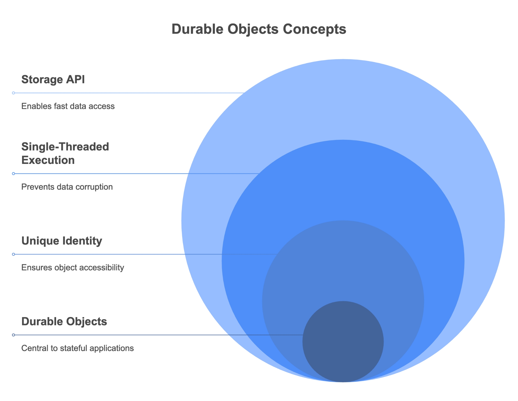 durable objects concepts