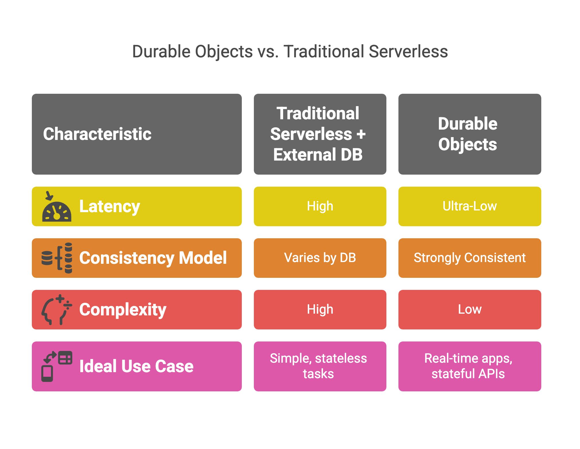 durable objects vs traditional serverless